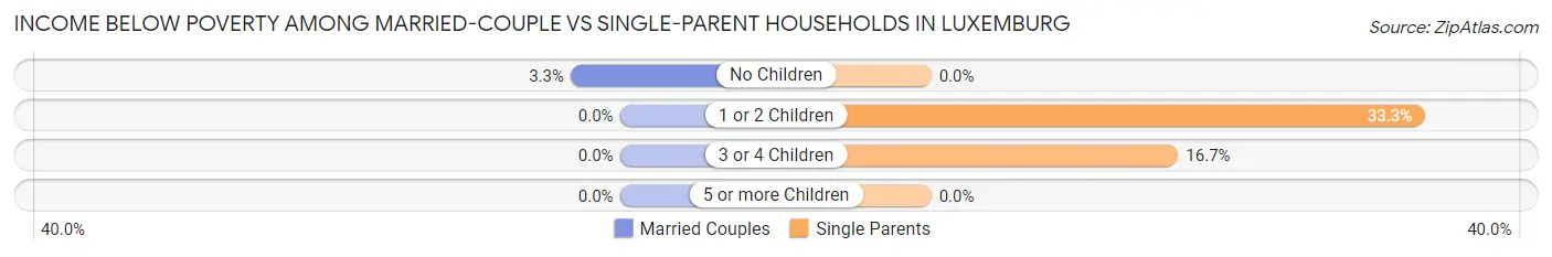 Income Below Poverty Among Married-Couple vs Single-Parent Households in Luxemburg