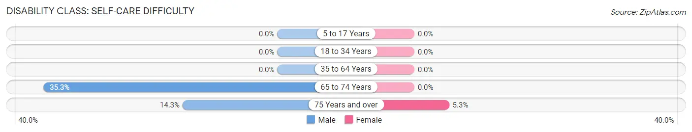 Disability in Luxemburg: <span>Self-Care Difficulty</span>