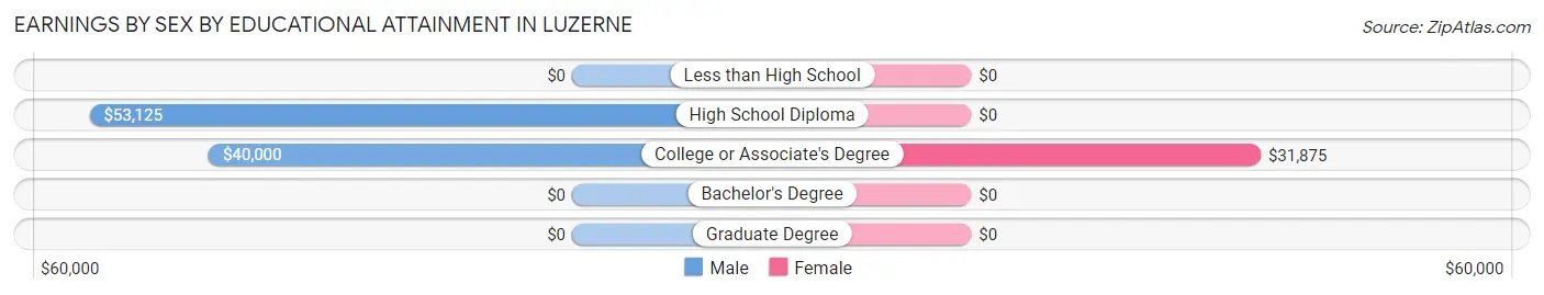 Earnings by Sex by Educational Attainment in Luzerne
