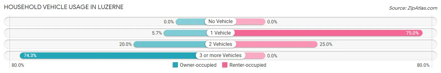 Household Vehicle Usage in Luzerne