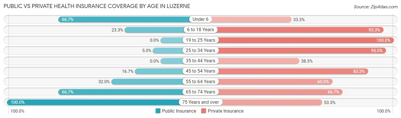 Public vs Private Health Insurance Coverage by Age in Luzerne