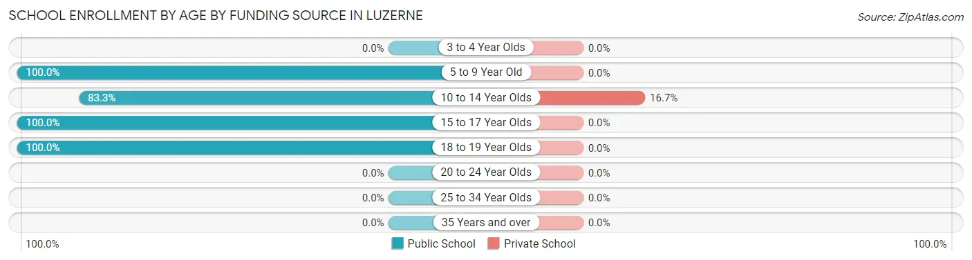 School Enrollment by Age by Funding Source in Luzerne