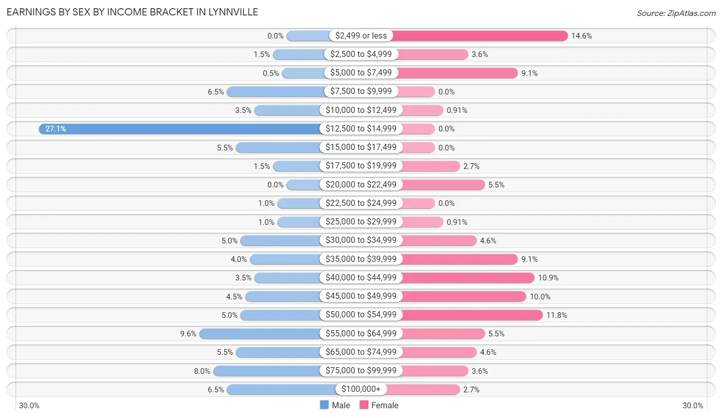 Earnings by Sex by Income Bracket in Lynnville