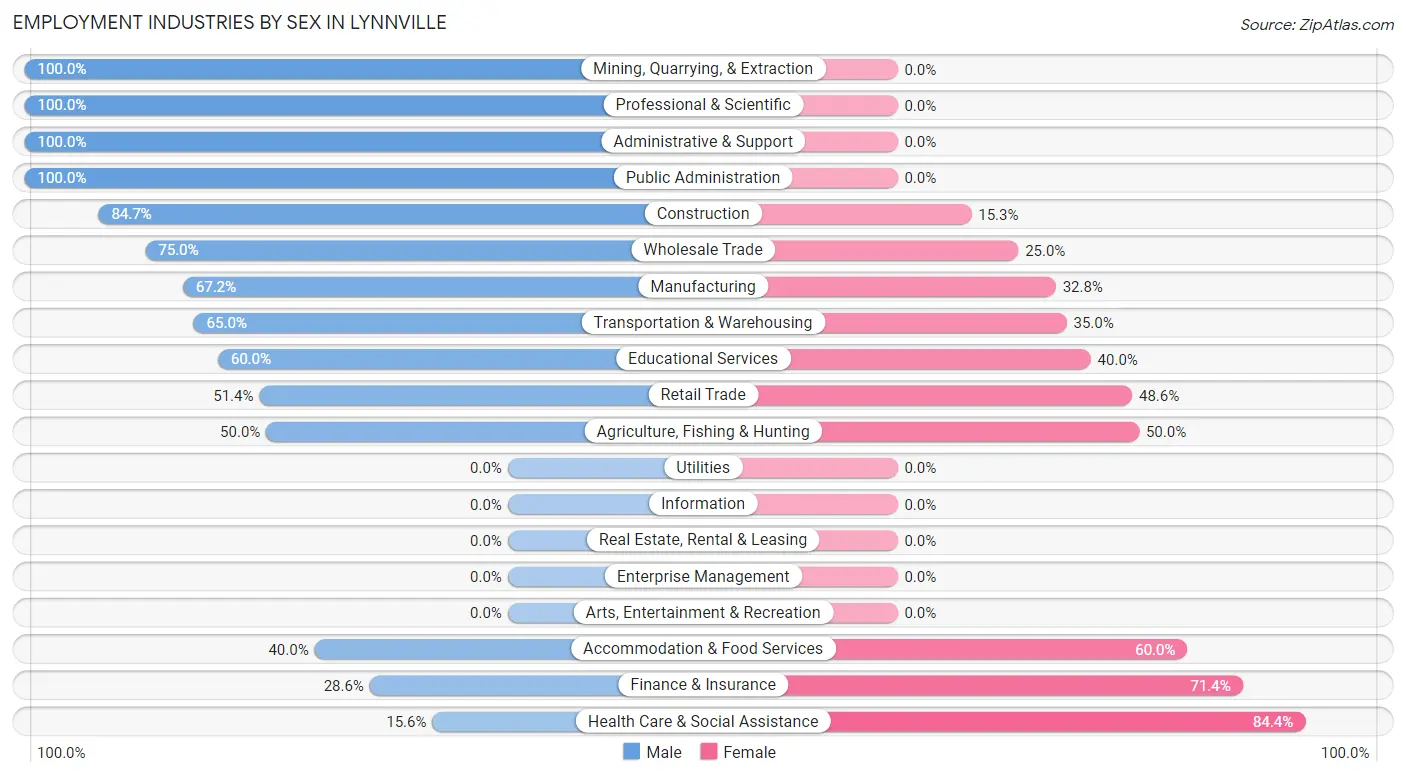 Employment Industries by Sex in Lynnville