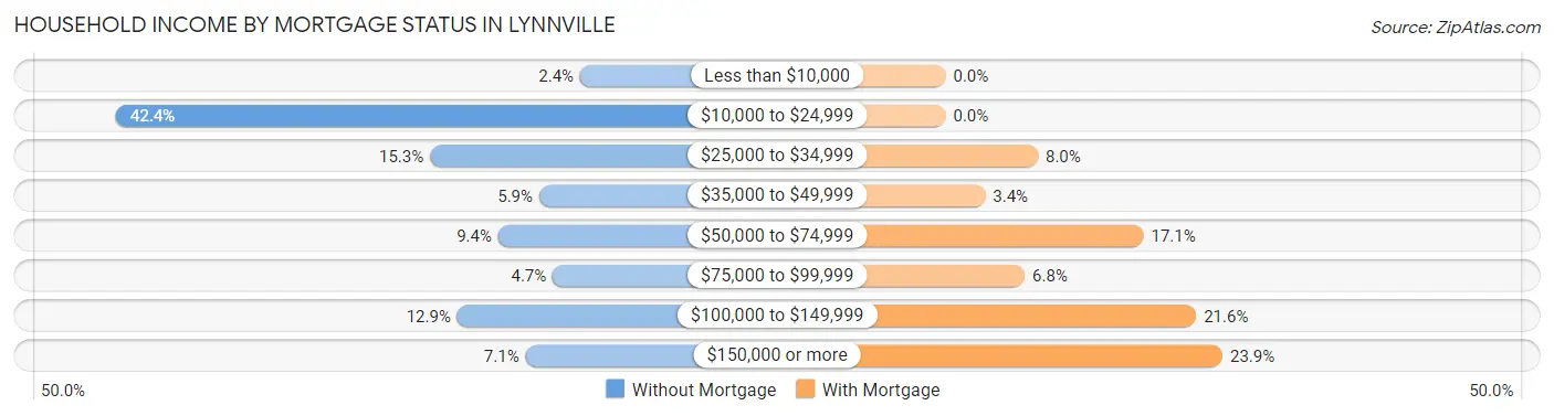 Household Income by Mortgage Status in Lynnville