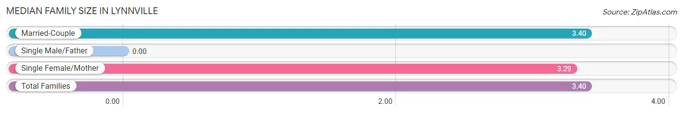 Median Family Size in Lynnville
