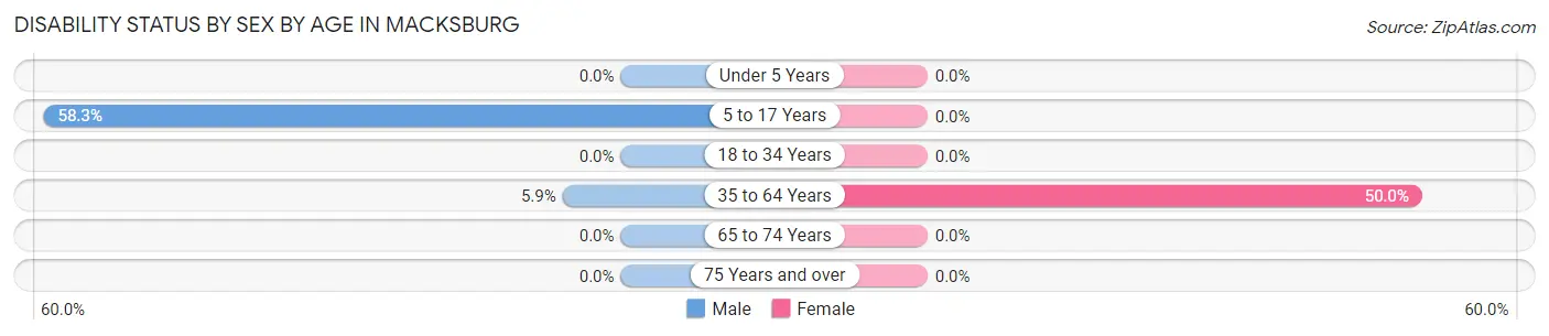 Disability Status by Sex by Age in Macksburg
