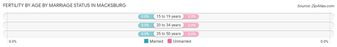 Female Fertility by Age by Marriage Status in Macksburg