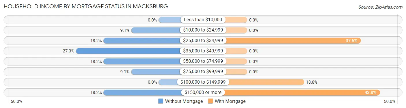 Household Income by Mortgage Status in Macksburg