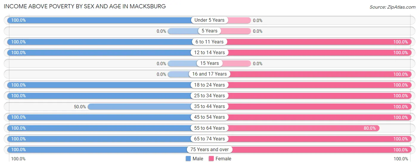 Income Above Poverty by Sex and Age in Macksburg