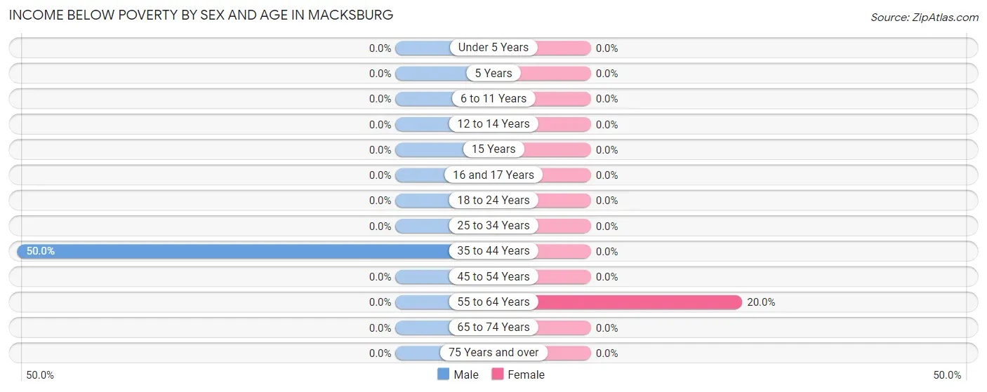 Income Below Poverty by Sex and Age in Macksburg