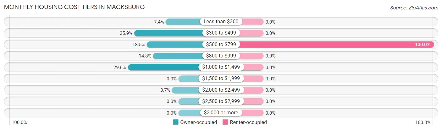 Monthly Housing Cost Tiers in Macksburg