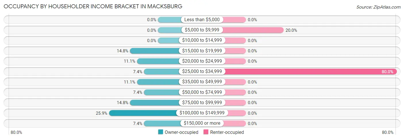 Occupancy by Householder Income Bracket in Macksburg