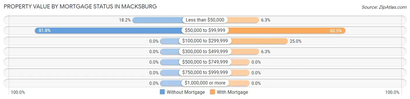 Property Value by Mortgage Status in Macksburg