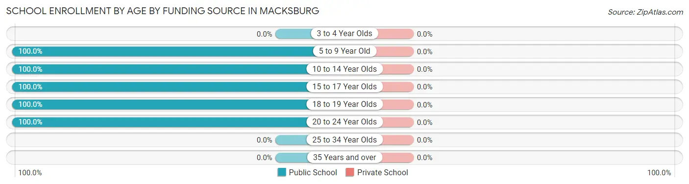 School Enrollment by Age by Funding Source in Macksburg
