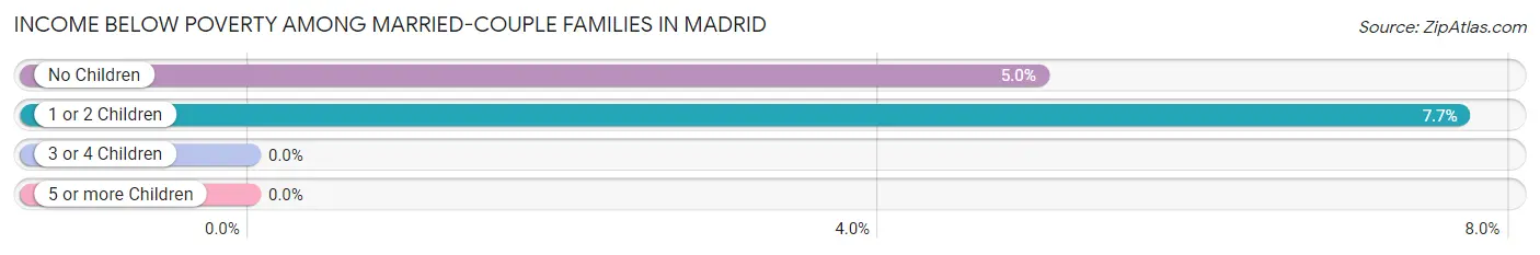 Income Below Poverty Among Married-Couple Families in Madrid