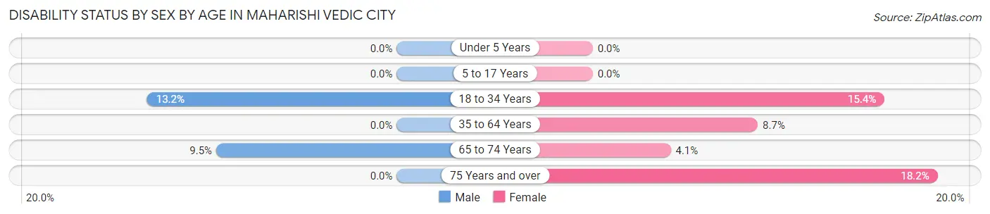 Disability Status by Sex by Age in Maharishi Vedic City