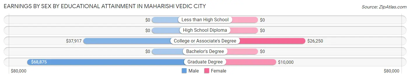Earnings by Sex by Educational Attainment in Maharishi Vedic City