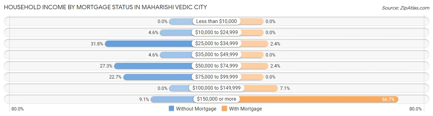 Household Income by Mortgage Status in Maharishi Vedic City