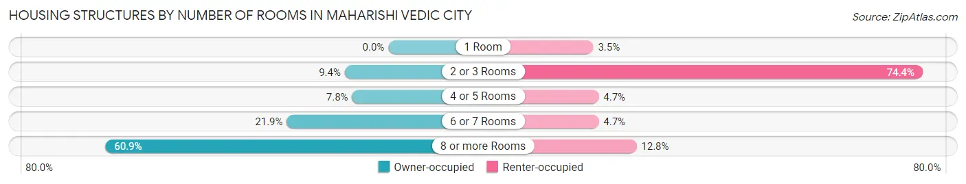 Housing Structures by Number of Rooms in Maharishi Vedic City