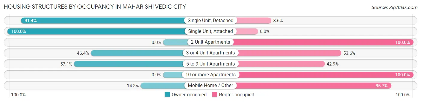 Housing Structures by Occupancy in Maharishi Vedic City