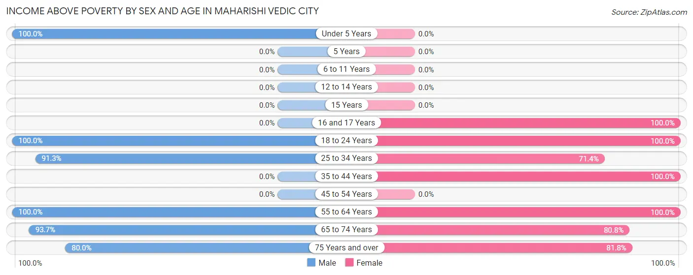 Income Above Poverty by Sex and Age in Maharishi Vedic City
