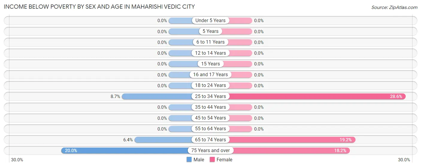 Income Below Poverty by Sex and Age in Maharishi Vedic City