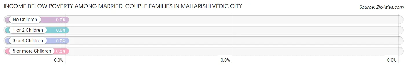 Income Below Poverty Among Married-Couple Families in Maharishi Vedic City