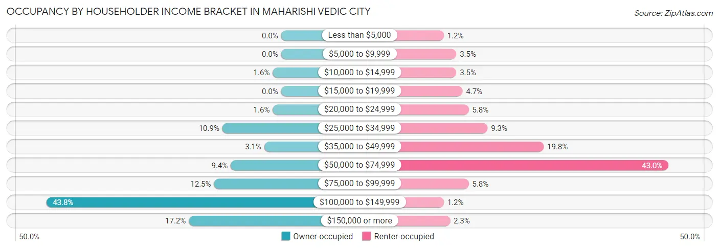 Occupancy by Householder Income Bracket in Maharishi Vedic City
