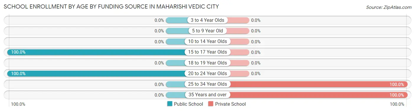 School Enrollment by Age by Funding Source in Maharishi Vedic City