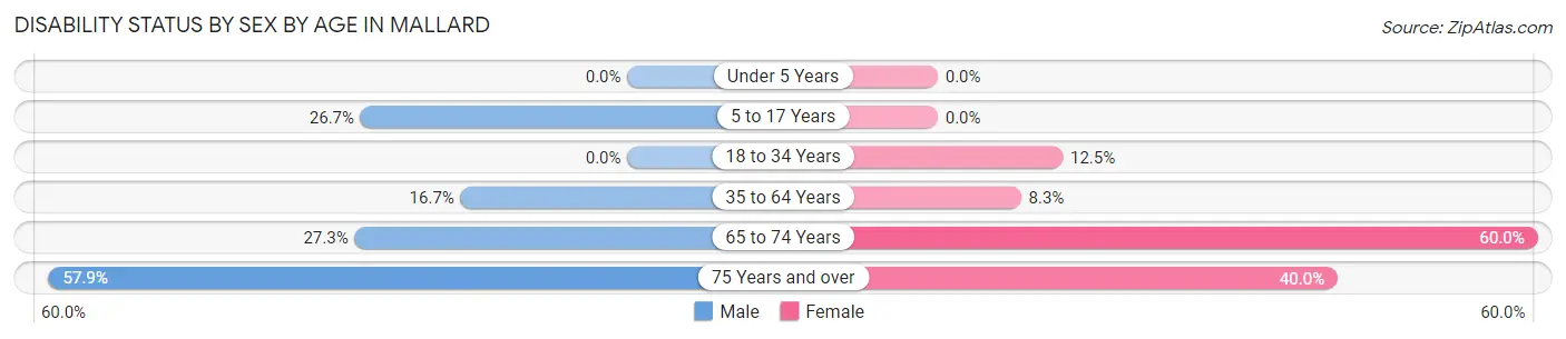 Disability Status by Sex by Age in Mallard