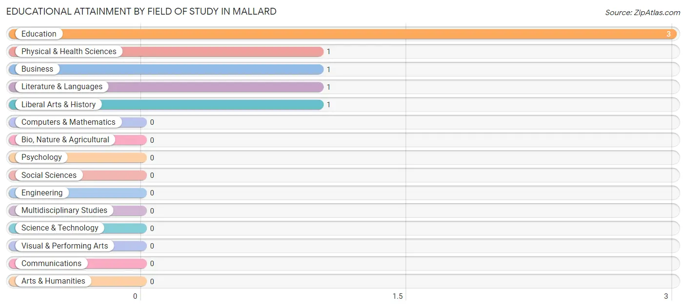 Educational Attainment by Field of Study in Mallard