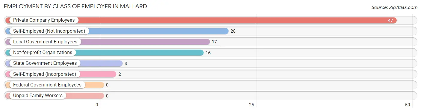 Employment by Class of Employer in Mallard