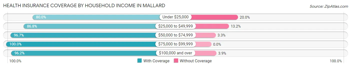Health Insurance Coverage by Household Income in Mallard