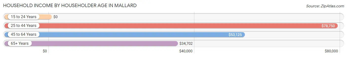 Household Income by Householder Age in Mallard