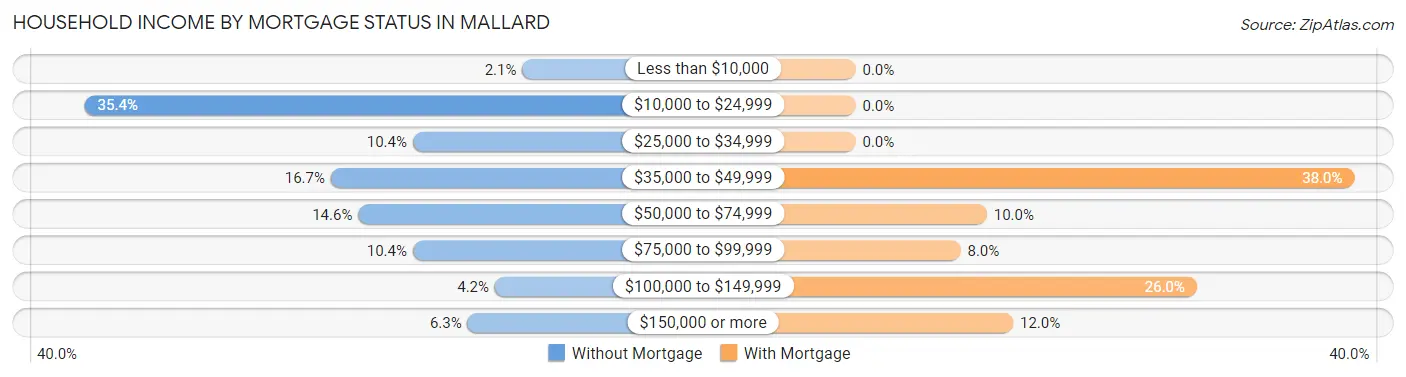 Household Income by Mortgage Status in Mallard