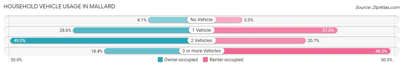 Household Vehicle Usage in Mallard