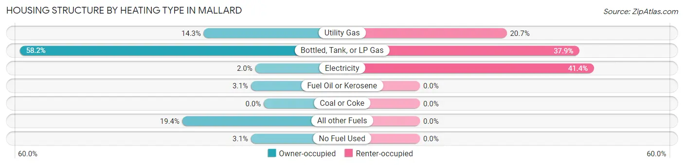 Housing Structure by Heating Type in Mallard