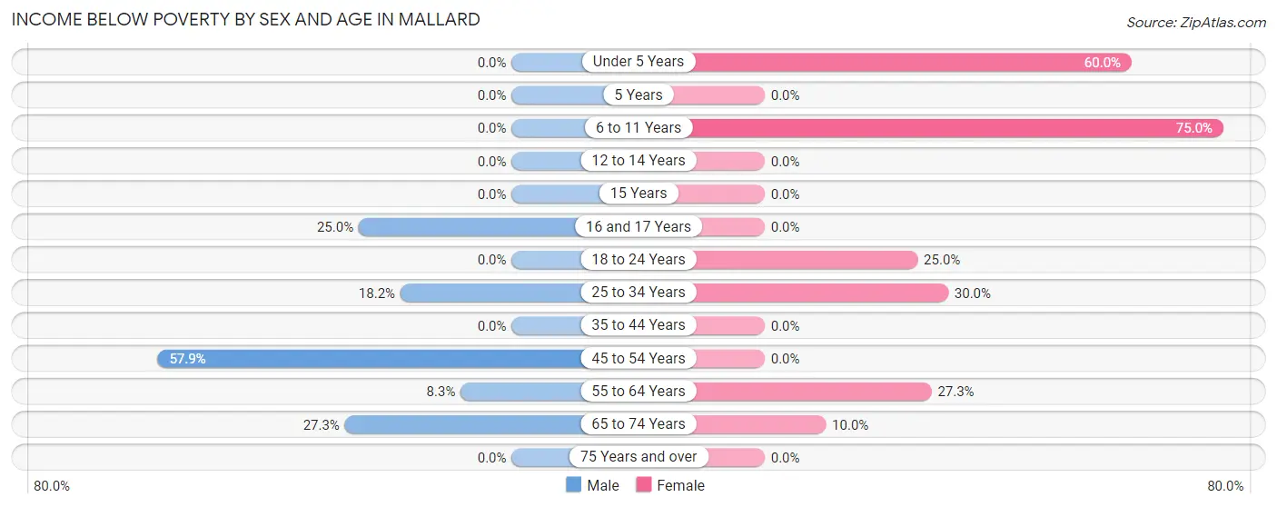 Income Below Poverty by Sex and Age in Mallard