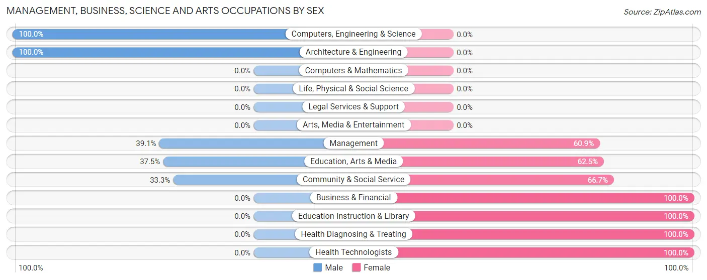 Management, Business, Science and Arts Occupations by Sex in Mallard