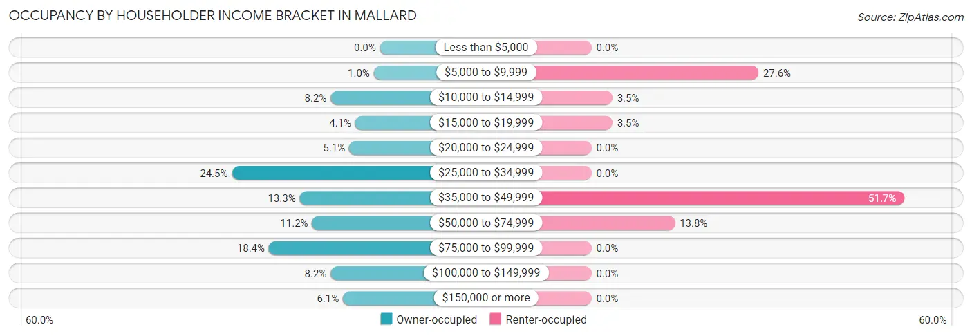 Occupancy by Householder Income Bracket in Mallard