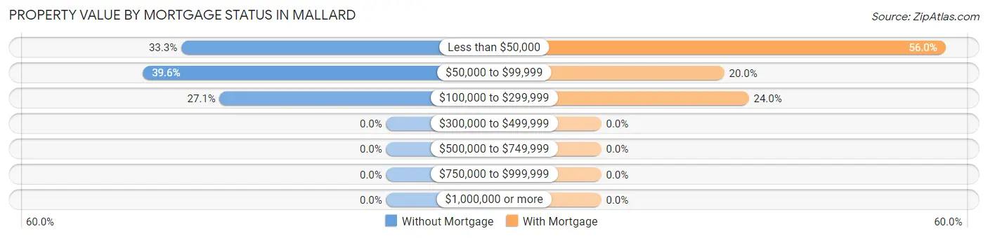 Property Value by Mortgage Status in Mallard