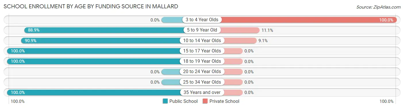 School Enrollment by Age by Funding Source in Mallard