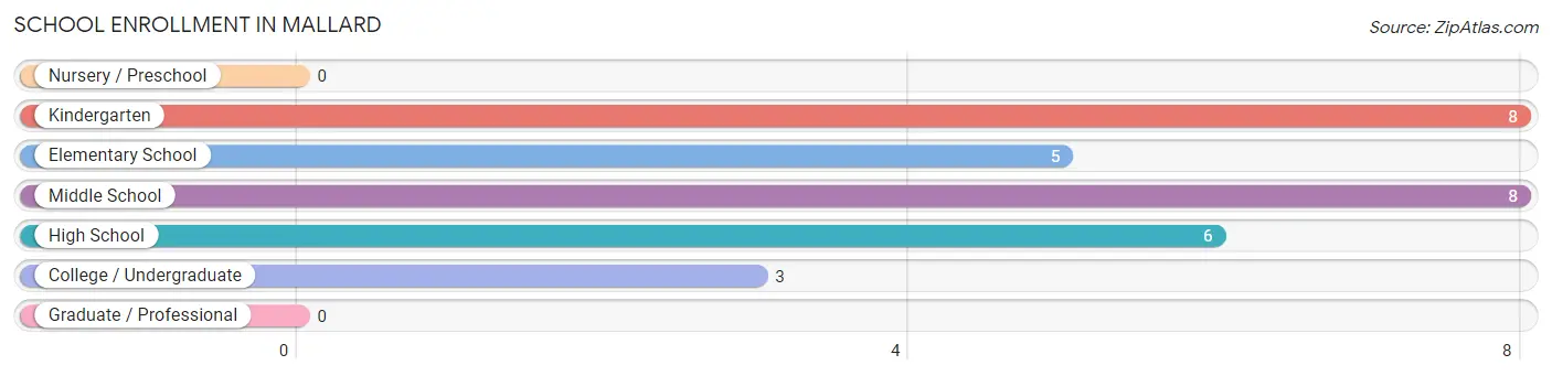 School Enrollment in Mallard