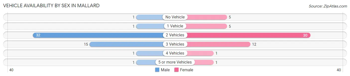 Vehicle Availability by Sex in Mallard