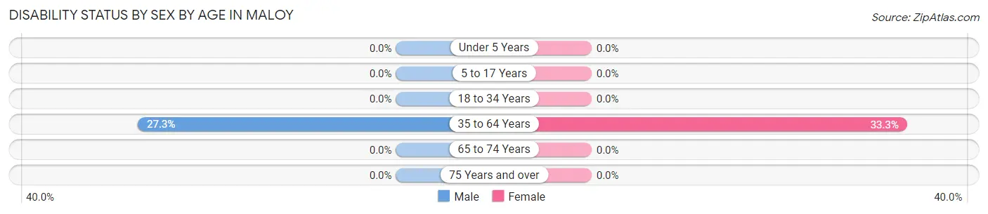 Disability Status by Sex by Age in Maloy