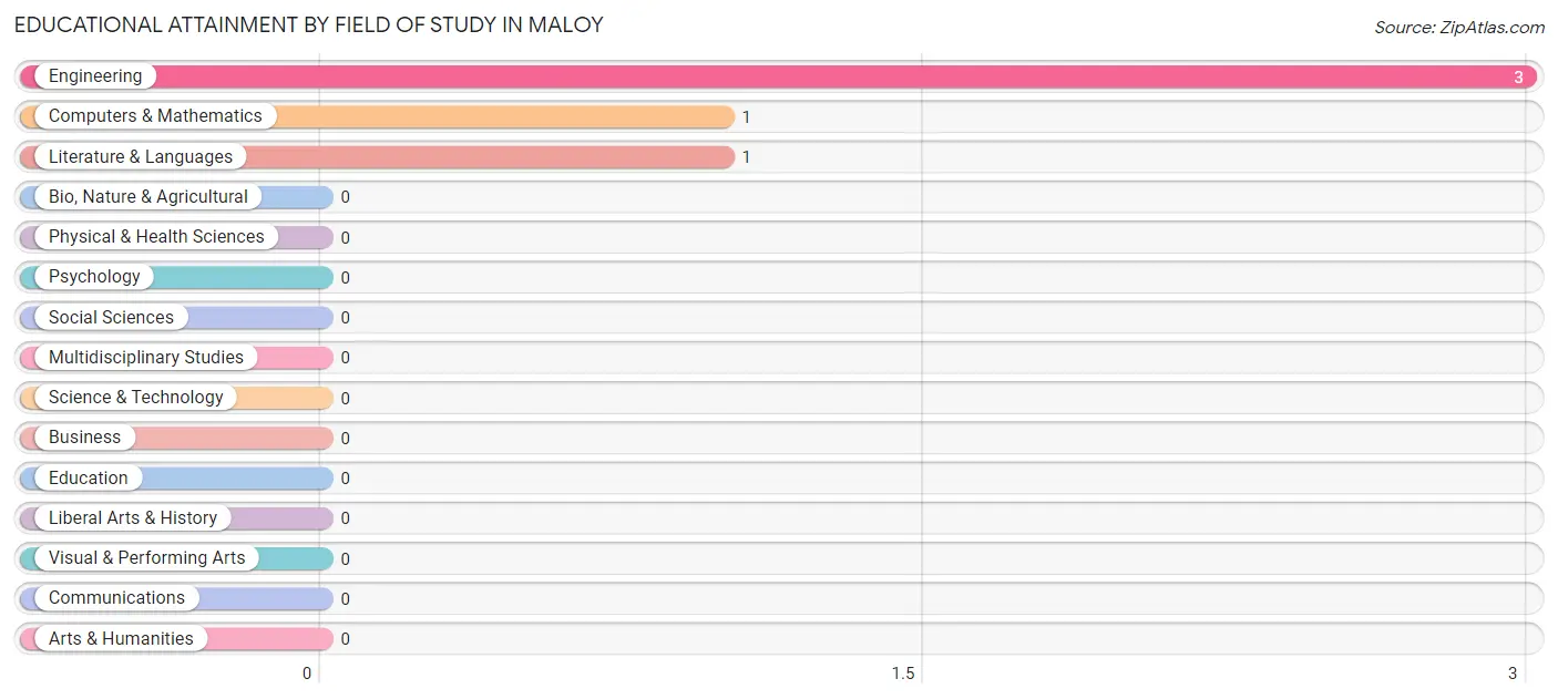 Educational Attainment by Field of Study in Maloy
