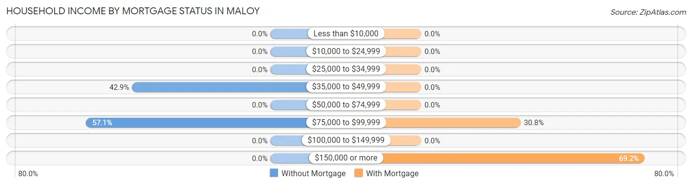 Household Income by Mortgage Status in Maloy
