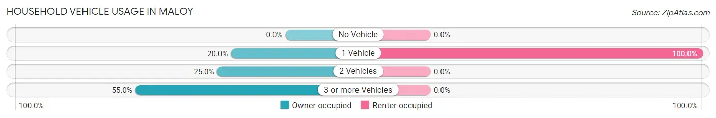 Household Vehicle Usage in Maloy