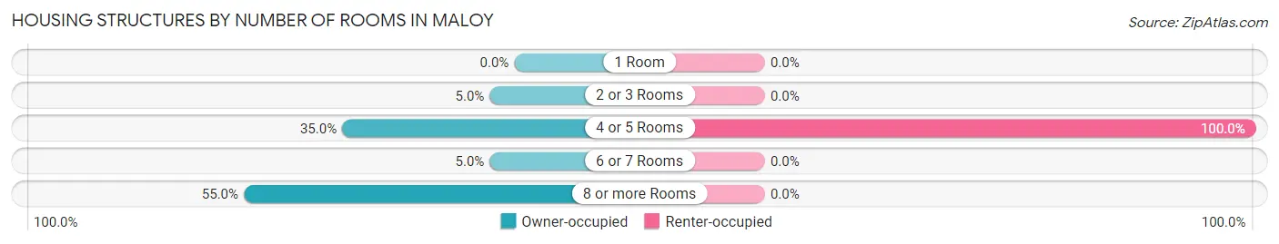 Housing Structures by Number of Rooms in Maloy